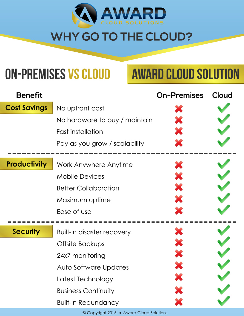 Cloud vs on premise computing